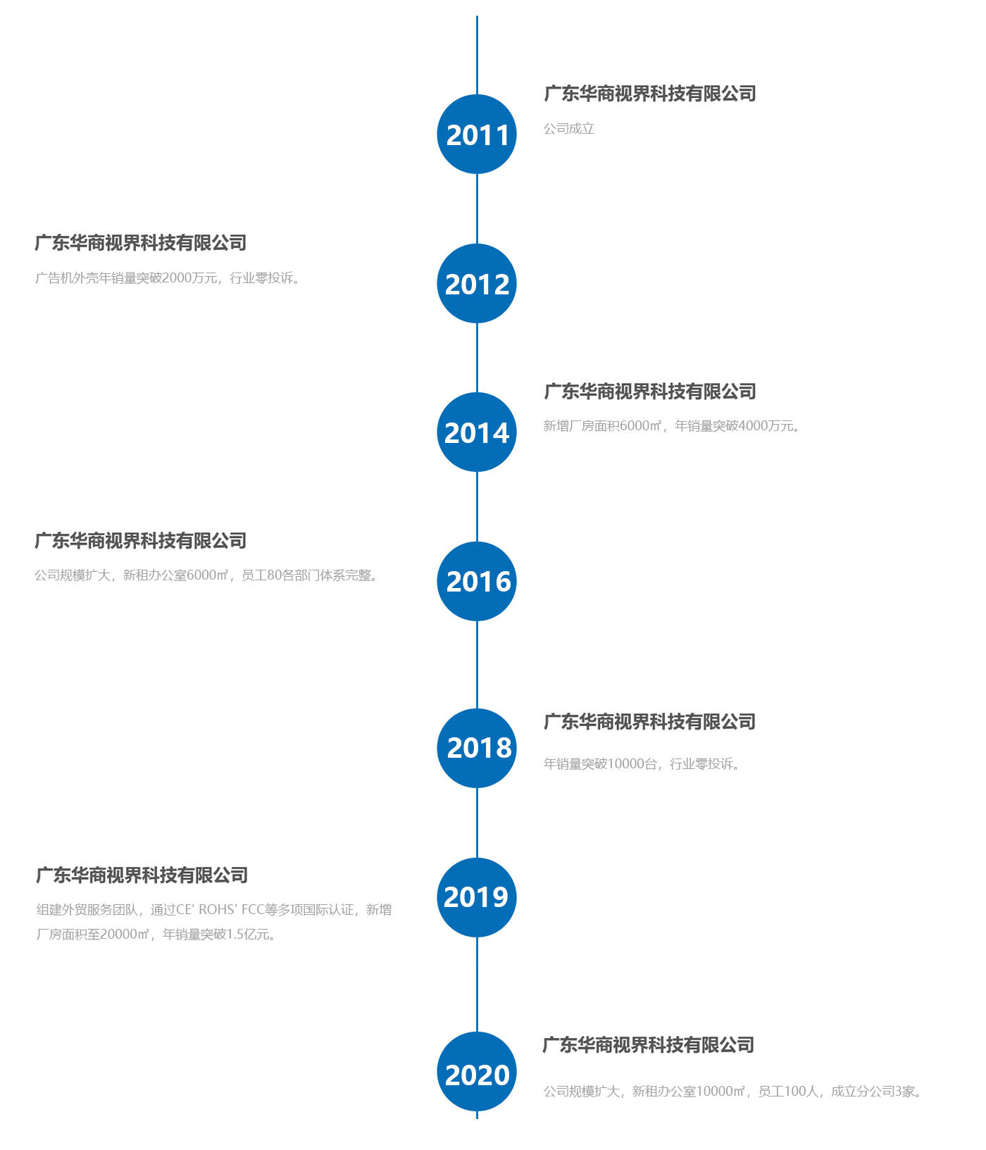 发展历程